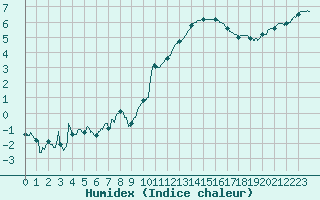 Courbe de l'humidex pour Niort (79)