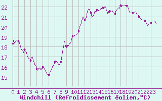 Courbe du refroidissement olien pour Tours (37)