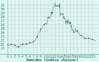 Courbe de l'humidex pour Reims-Prunay (51)