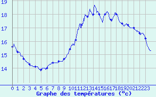 Courbe de tempratures pour Le Touquet (62)