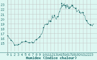 Courbe de l'humidex pour Laval (53)