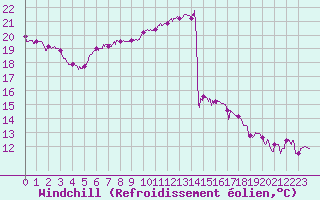 Courbe du refroidissement olien pour Mcon (71)