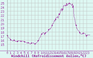 Courbe du refroidissement olien pour Toulouse-Francazal (31)