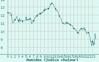 Courbe de l'humidex pour Roanne (42)