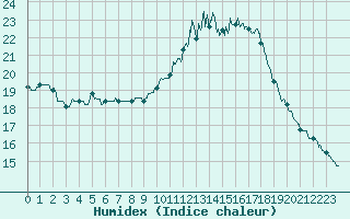 Courbe de l'humidex pour Cambrai / Epinoy (62)