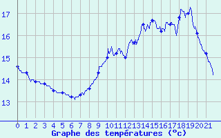 Courbe de tempratures pour Guichainville (27)