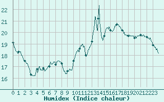 Courbe de l'humidex pour Langres (52) 