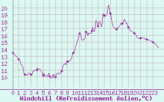 Courbe du refroidissement olien pour Gourdon (46)