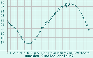 Courbe de l'humidex pour Villacoublay (78)