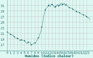 Courbe de l'humidex pour Le Luc - Cannet des Maures (83)