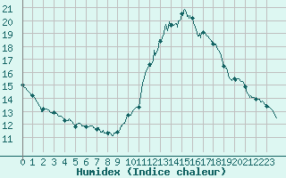 Courbe de l'humidex pour Le Luc - Cannet des Maures (83)