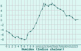 Courbe de l'humidex pour Guret Saint-Laurent (23)