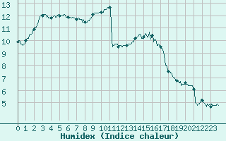 Courbe de l'humidex pour Alenon (61)