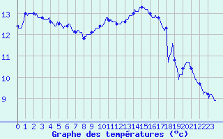 Courbe de tempratures pour Cambrai / Epinoy (62)