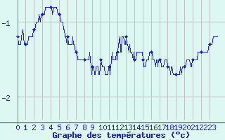 Courbe de tempratures pour Troyes (10)