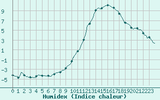 Courbe de l'humidex pour Brive-Laroche (19)