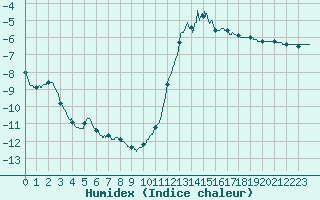 Courbe de l'humidex pour Chamonix-Mont-Blanc (74)