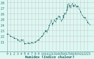 Courbe de l'humidex pour Pointe de Socoa (64)
