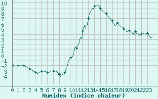 Courbe de l'humidex pour Epinal (88)