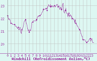 Courbe du refroidissement olien pour Cap Pertusato (2A)