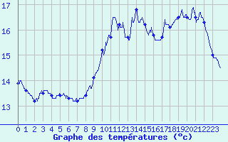 Courbe de tempratures pour Ile de Groix (56)