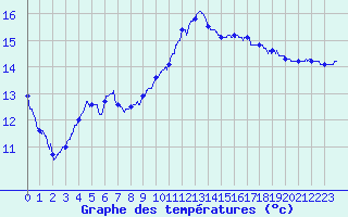 Courbe de tempratures pour Le Luc - Cannet des Maures (83)
