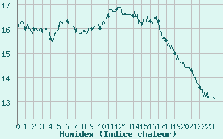 Courbe de l'humidex pour Auxerre-Perrigny (89)
