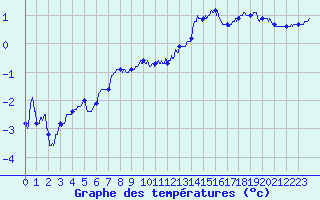 Courbe de tempratures pour Nancy - Essey (54)