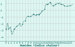 Courbe de l'humidex pour Nancy - Essey (54)