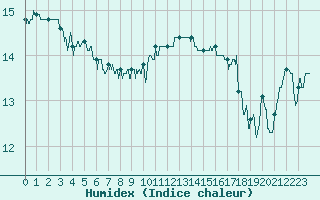 Courbe de l'humidex pour Ile de Groix (56)