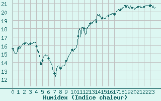 Courbe de l'humidex pour Chteaudun (28)