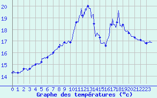 Courbe de tempratures pour Ble / Mulhouse (68)