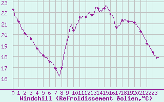 Courbe du refroidissement olien pour Bordeaux (33)
