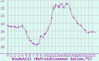 Courbe du refroidissement olien pour Ste (34)