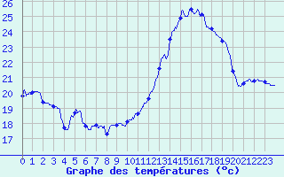 Courbe de tempratures pour Roissy (95)