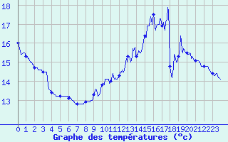 Courbe de tempratures pour Cap de la Hve (76)