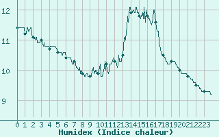 Courbe de l'humidex pour Romorantin (41)