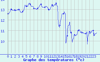 Courbe de tempratures pour Pointe de Chassiron (17)