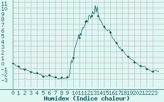 Courbe de l'humidex pour Bourg-Saint-Maurice (73)