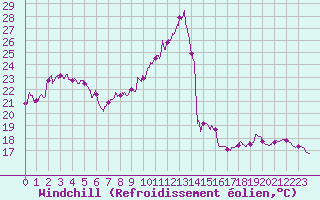 Courbe du refroidissement olien pour Ambrieu (01)