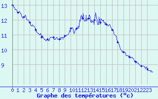 Courbe de tempratures pour Ile du Levant (83)