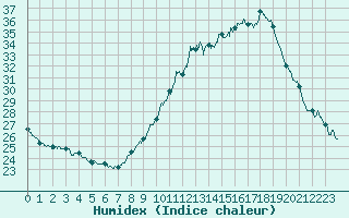 Courbe de l'humidex pour Saint-Auban (04)