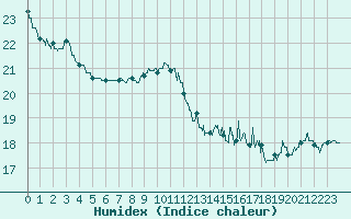 Courbe de l'humidex pour Niort (79)