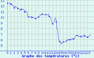 Courbe de tempratures pour Salon-de-Provence (13)