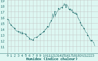 Courbe de l'humidex pour Annecy (74)