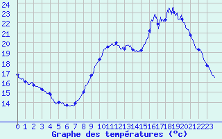 Courbe de tempratures pour La Couronne (16)