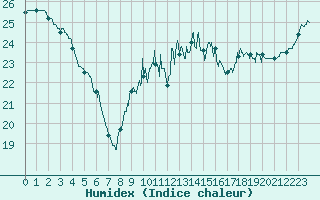 Courbe de l'humidex pour Nantes (44)