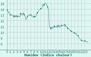 Courbe de l'humidex pour Toulouse-Blagnac (31)