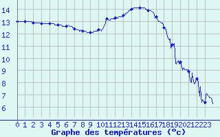 Courbe de tempratures pour Prmery (58)