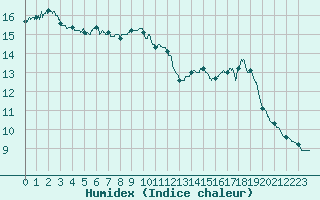 Courbe de l'humidex pour Montauban (82)